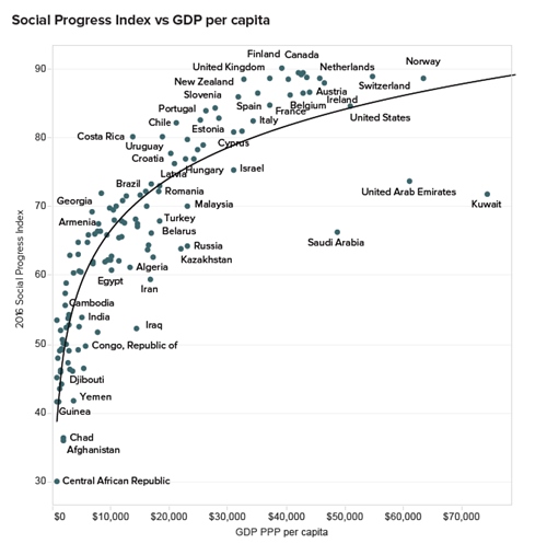 social progress vs GDP