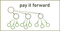Funding non-profits - the pay-it-forward framework