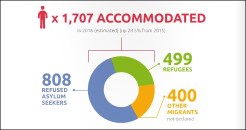Rising capacity and demand for migrant accommodation 